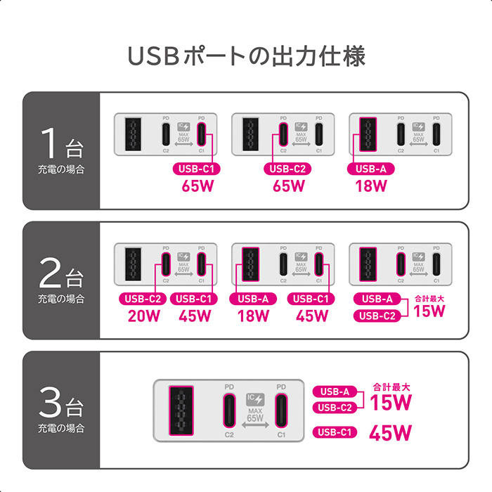 電源タップ AC3 USBA+C2 PD65W 自動識別 リバーシブル - 画像 (8)