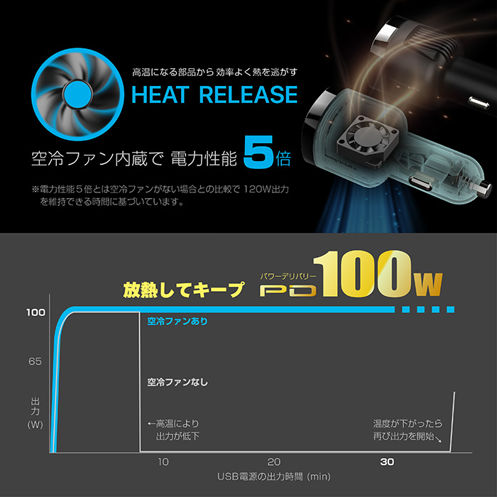 DC-120W USB 3ポート PD100W 自動判定 空冷ファン - 画像 (2)