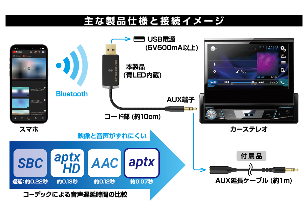 Bluetooth ミュージックレシーバー USB 低遅延 - 画像 (3)